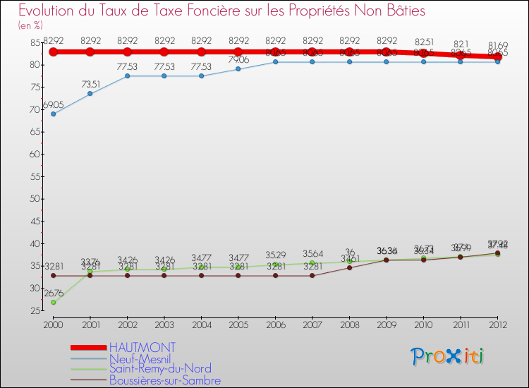 Evolution du taux de la taxe foncière sur les immeubles et terrains non batis pour HAUTMONT et les communes proches de 2000 à 2012 Comparaison des taux de la taxe foncière sur les immeubles et terrains non batis pour HAUTMONT et les communes voisines de 2000 à 2012