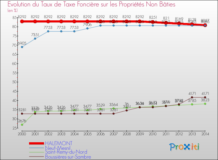Evolution du taux de la taxe foncière sur les immeubles et terrains non batis pour HAUTMONT et les communes proches de 2000 à 2014 Comparaison des taux de la taxe foncière sur les immeubles et terrains non batis pour HAUTMONT et les communes voisines de 2000 à 2014