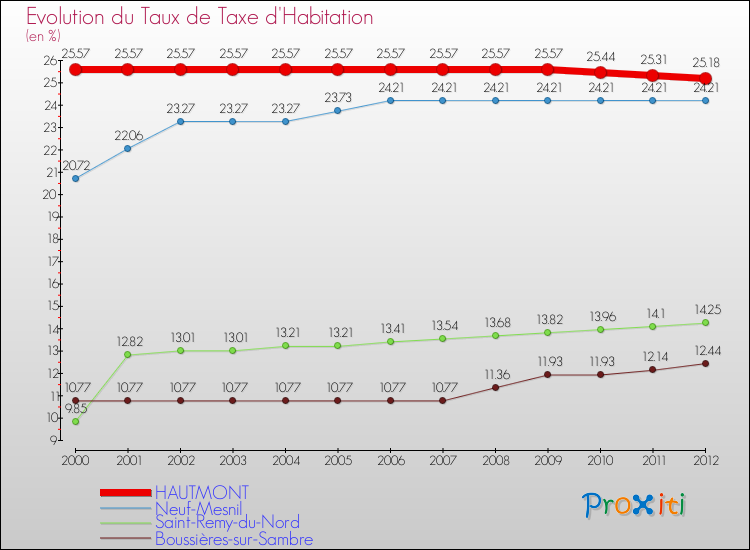 Evolution du taux de la taxe d'habitation pour HAUTMONT et les communes proches Comparaison des taux de la taxe d'habitation pour HAUTMONT et les communes voisines