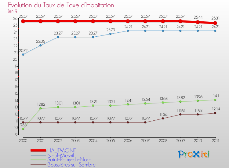 Evolution du taux de la taxe d'habitation pour HAUTMONT et les communes proches Comparaison des taux de la taxe d'habitation pour HAUTMONT et les communes voisines