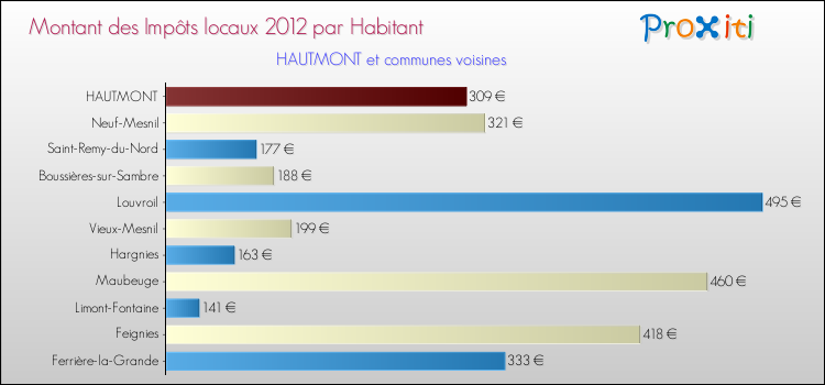Montant des impôts locaux par Habitant pour HAUTMONT et les communes proches Comparaison des impôts locaux par habitant pour HAUTMONT et les communes voisines