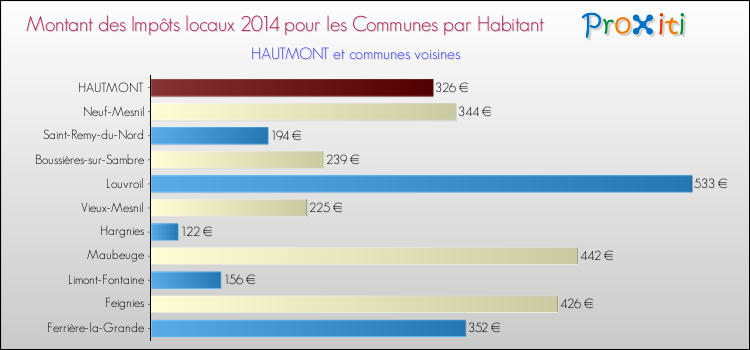 Montant des impôts locaux par Habitant pour HAUTMONT et les communes proches en 2014 Comparaison des impôts locaux par habitant pour HAUTMONT et les communes voisines en 2014