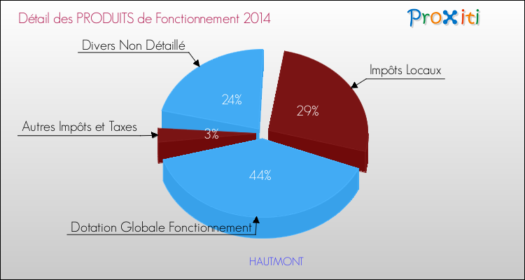 Décomposition du Budget de Fonctionnement 2014 de la commune de HAUTMONT Budget de Fonctionnement 2014 pour la commune de HAUTMONT