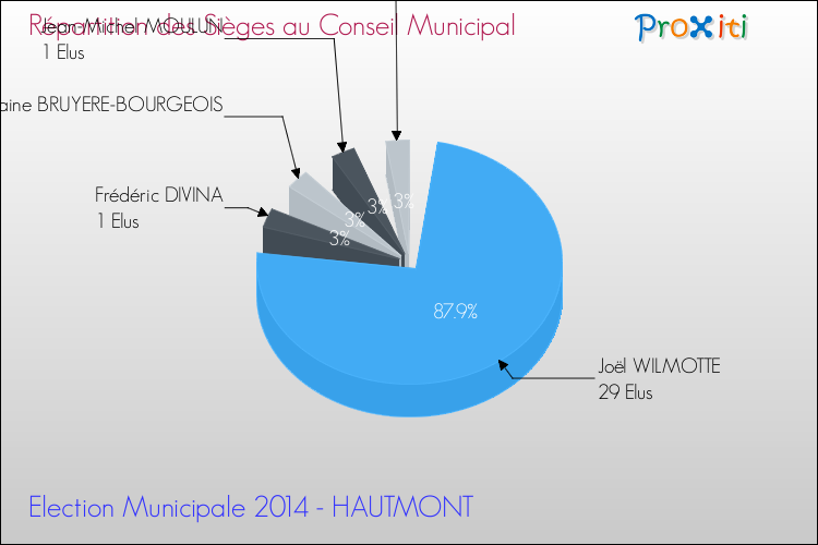 Répartition des élus au conseil municipal entre les listes à l'issue du 1er Tour des Elections Municipales 2014 de la commune de HAUTMONT Elections Municipales 2014 - Répartition des élus au conseil municipal entre les listes à l'issue du 1er Tour pour la commune de HAUTMONT