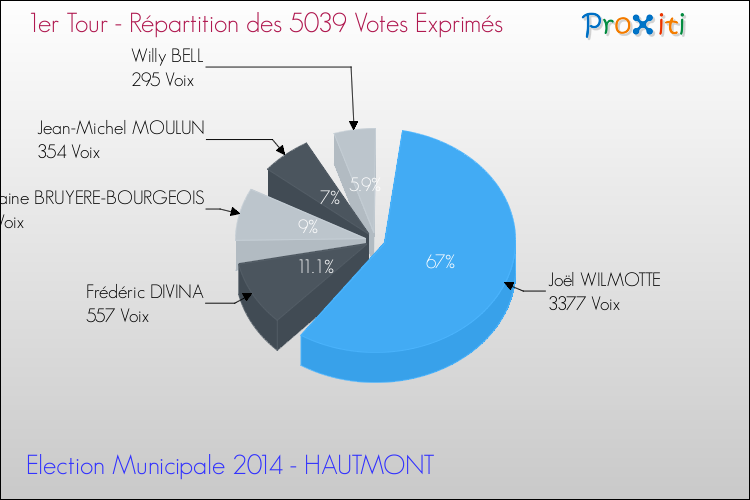 Répartition des votes exprimés au 1er Tour des Elections Municipales 2014 de la commune de HAUTMONT Elections Municipales 2014 - Répartition des votes exprimés au 1er Tour pour la commune de HAUTMONT