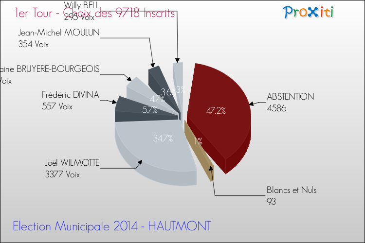 Résultats par rapport aux inscrits au 1er Tour des Elections Municipales 2014 de la commune de HAUTMONT Elections Municipales 2014 - Résultats par rapport aux inscrits au 1er Tour pour la commune de HAUTMONT