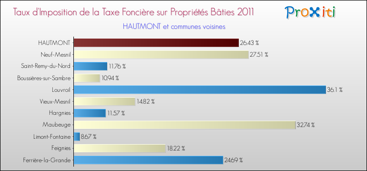 Taux d'imposition de la taxe foncière sur le bati 2011 pour HAUTMONT et les communes proches Comparaison des taux d'imposition de la taxe foncière sur le bati 2011 pour HAUTMONT et les communes voisines