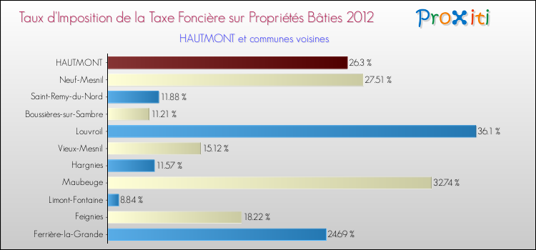 Taux d'imposition de la taxe foncière sur le bati 2012 pour HAUTMONT et les communes proches Comparaison des taux d'imposition de la taxe foncière sur le bati 2012 pour HAUTMONT et les communes voisines