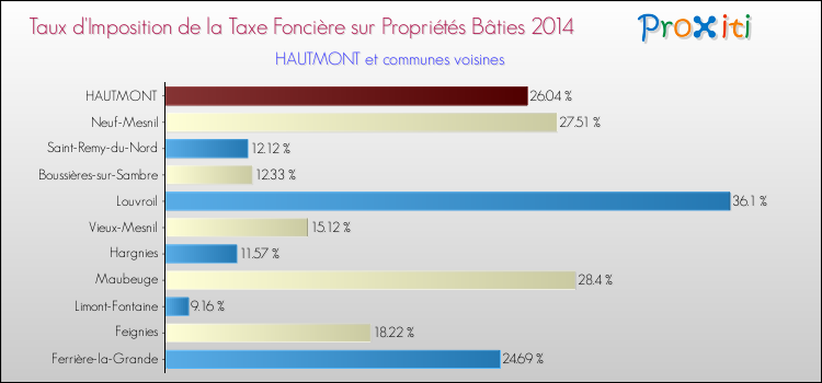 Taux d'imposition de la taxe foncière sur le bati 2014 pour HAUTMONT et les communes proches Comparaison des taux d'imposition de la taxe foncière sur le bati 2014 pour HAUTMONT et les communes voisines