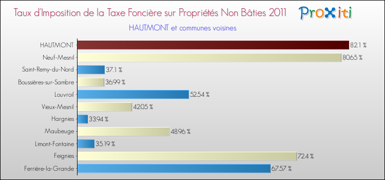 Taux d'imposition de la taxe foncière sur les immeubles et terrains non batis 2011 pour HAUTMONT et les communes proches Comparaison des taux d'imposition de la taxe foncière sur les immeubles et terrains non batis 2011 pour HAUTMONT et les communes voisines