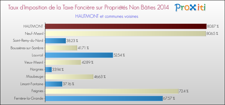 Taux d'imposition de la taxe foncière sur les immeubles et terrains non batis 2014 pour HAUTMONT et les communes proches Comparaison des taux d'imposition de la taxe foncière sur les immeubles et terrains non batis 2014 pour HAUTMONT et les communes voisines