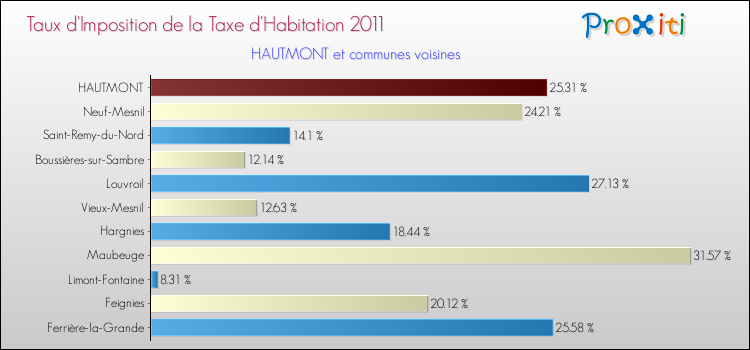 Taux d'imposition de la taxe d'habitation 2011 pour HAUTMONT et les communes proches Comparaison des taux d'imposition de la taxe d'habitation 2011 pour HAUTMONT et les communes voisines