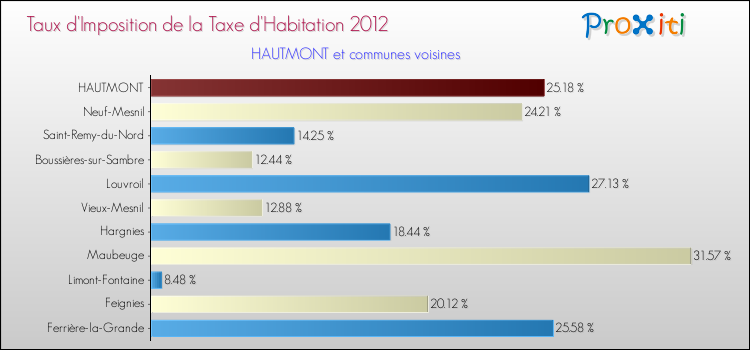 Taux d'imposition de la taxe d'habitation 2012 pour HAUTMONT et les communes proches Comparaison des taux d'imposition de la taxe d'habitation 2012 pour HAUTMONT et les communes voisines