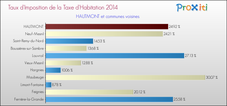 Taux d'imposition de la taxe d'habitation 2014 pour HAUTMONT et les communes proches Comparaison des taux d'imposition de la taxe d'habitation 2014 pour HAUTMONT et les communes voisines