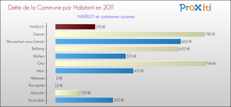 Dette par habitant de la commune en 2011 pour HAVELUY et les communes proches Comparaison de la dette par habitant de la commune en 2011 pour HAVELUY et les communes voisines