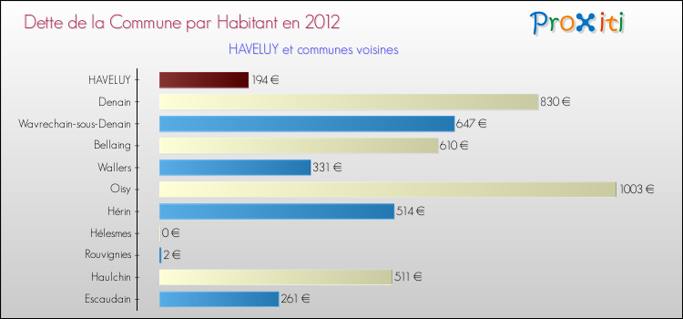 Dette par habitant de la commune en 2012 pour HAVELUY et les communes proches Comparaison de la dette par habitant de la commune en 2012 pour HAVELUY et les communes voisines