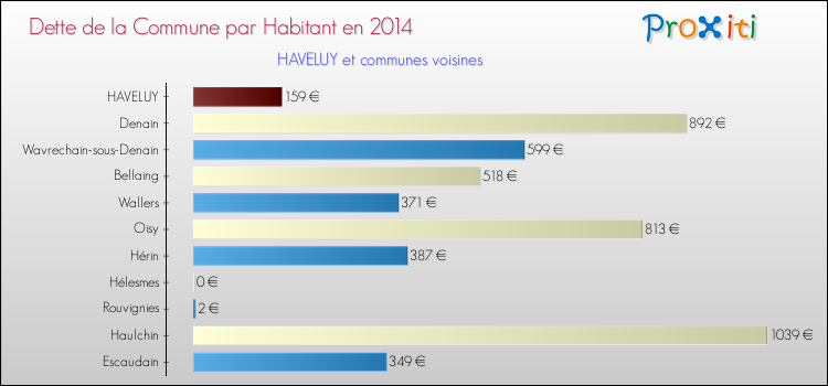 Dette par habitant de la commune en 2014 pour HAVELUY et les communes proches Comparaison de la dette par habitant de la commune en 2014 pour HAVELUY et les communes voisines