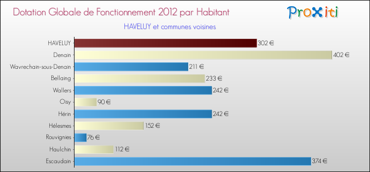 Montant des dotations globales de fonctionnement DGF par Habitant pour HAVELUY et les communes proches Comparaison des des dotations globales de fonctionnement DGF par habitant pour HAVELUY et les communes voisines