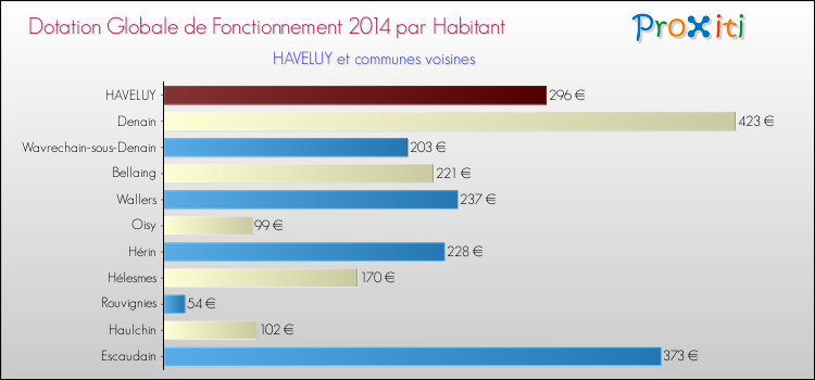 Montant des dotations globales de fonctionnement DGF par Habitant pour HAVELUY et les communes proches en 2014. Comparaison des des dotations globales de fonctionnement DGF par habitant pour HAVELUY et les communes voisines en 2014.