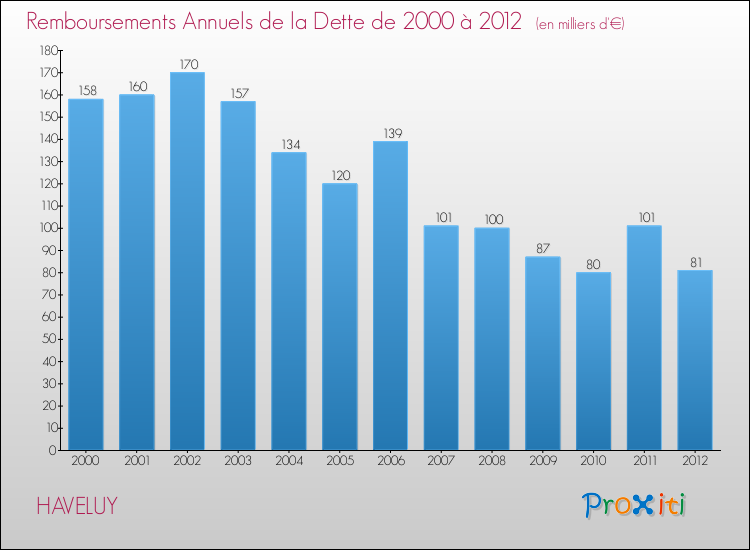 Evolution de l'annuité de la dette pour la commune de HAVELUY de 2000 à 2012 Annuités de la dette pour HAVELUY de 2000 à 2012