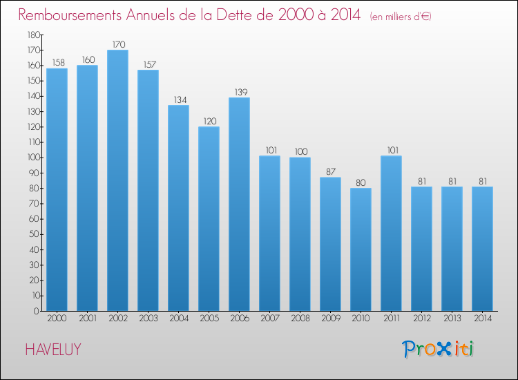 Evolution de l'annuité de la dette pour la commune de HAVELUY de 2000 à 2014 Annuités de la dette pour HAVELUY de 2000 à 2014