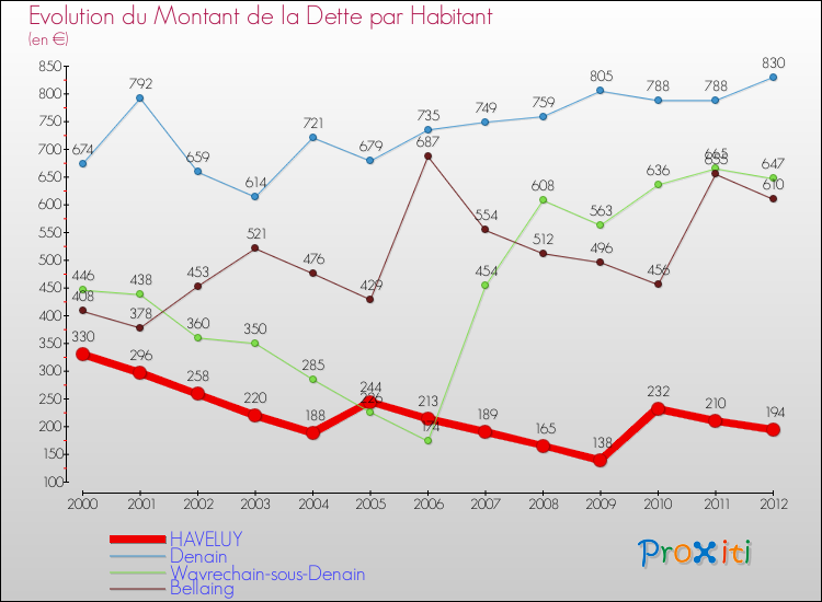 Evolution de la dette par habitant pour la commune de HAVELUY et les communes proches de 2000 à 2012 Comparaison de la dette par habitant pour HAVELUY et les communes voisines de 2000 à 2012