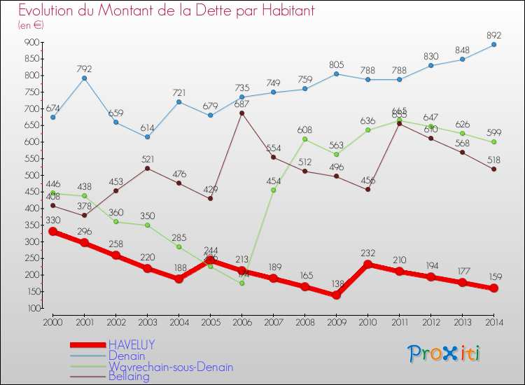 Evolution de la dette par habitant pour la commune de HAVELUY et les communes proches de 2000 à 2014 Comparaison de la dette par habitant pour HAVELUY et les communes voisines de 2000 à 2014