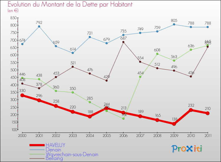 Evolution de la dette par habitant pour la commune de HAVELUY et les communes proches Comparaison de la dette par habitant pour HAVELUY et les communes voisines