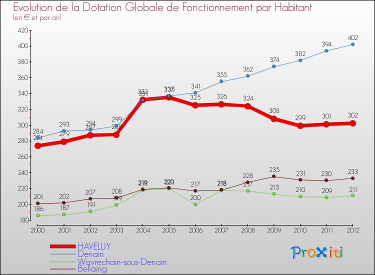 Evolution et montant de la dotation globale de fonctionnement par Habitant pour HAVELUY et les communes proches Comparaison des dotations globales de fonctionnement par habitant pour HAVELUY et les communes voisines