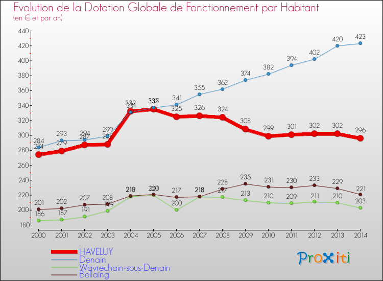 Evolution et montant de la dotation globale de fonctionnement par Habitant pour HAVELUY et les communes proches de 2000 à 2014. Comparaison des dotations globales de fonctionnement par habitant pour HAVELUY et les communes voisines de 2000 à 2014.