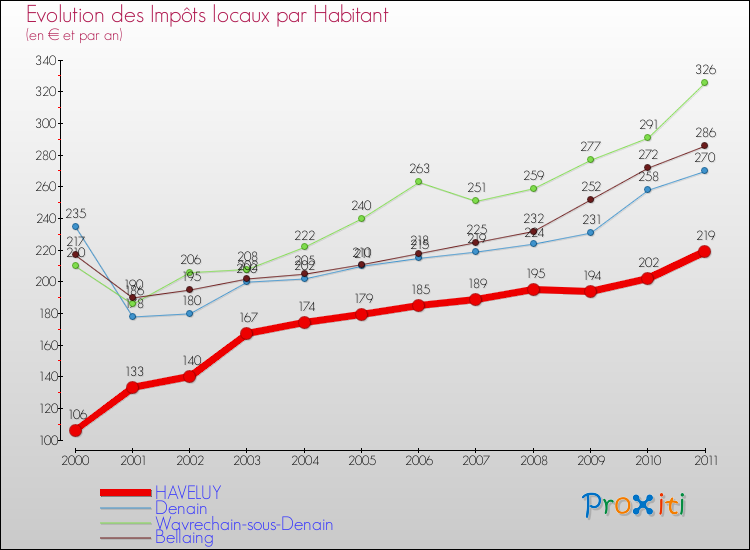 Evolution et montant des impôts locaux par Habitant pour HAVELUY et les communes proches Comparaison des impôts locaux par habitant pour HAVELUY et les communes voisines