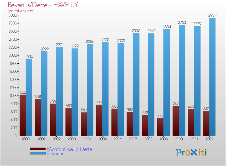 Evolution comparée de la dette et des revenus pour la commune de HAVELUY de 2000 à 2012 Comparaison de la dette et des revenus pour HAVELUY de 2000 à 2012