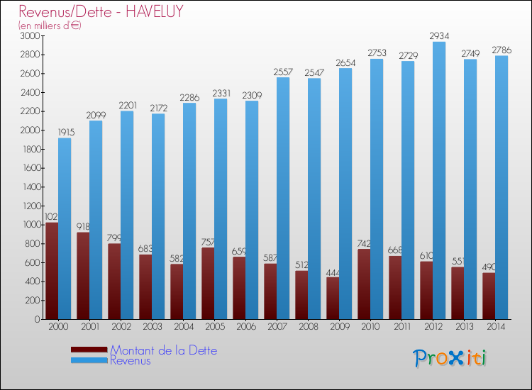 Evolution comparée de la dette et des revenus pour la commune de HAVELUY de 2000 à 2014 Comparaison de la dette et des revenus pour HAVELUY de 2000 à 2014