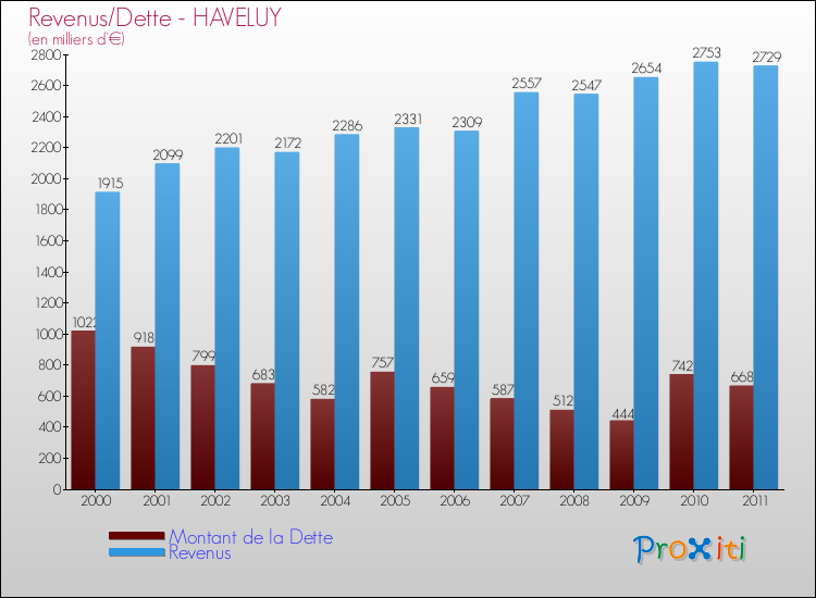 Evolution comparée de la dette et des revenus pour la commune de HAVELUY de 2000 à 2011 Comparaison de la dette et des revenus pour HAVELUY de 2000 à 2011