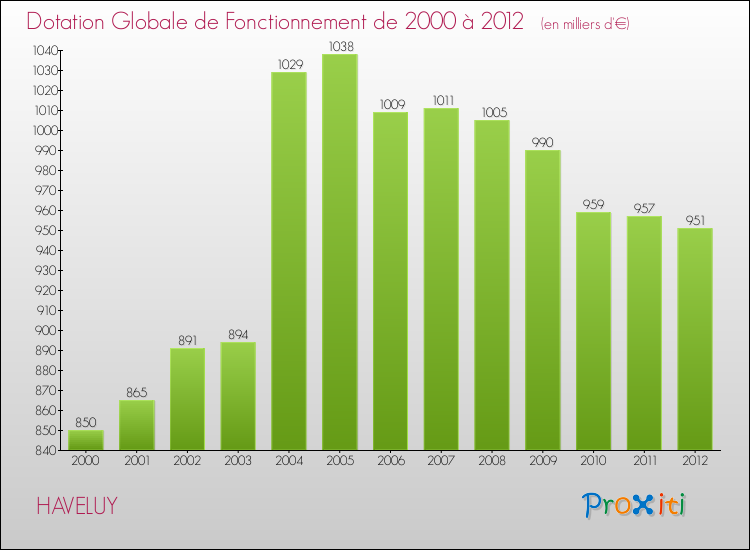 Evolution du montant de la Dotation Globale de Fonctionnement pour la commune de HAVELUY de 2000 à 2012 Evolution du montant de la Dotation Globale de Fonctionnement pour HAVELUY de 2000 à 2012