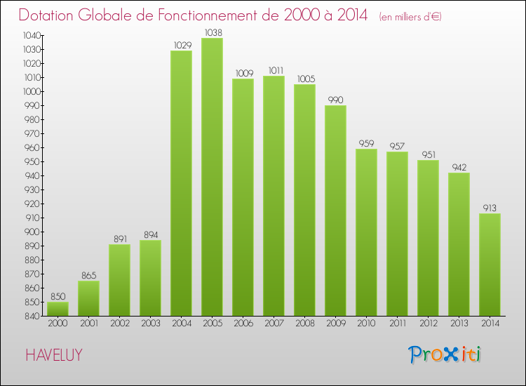 Evolution du montant de la Dotation Globale de Fonctionnement pour la commune de HAVELUY de 2000 à 2014 Evolution du montant de la Dotation Globale de Fonctionnement pour HAVELUY de 2000 à 2014