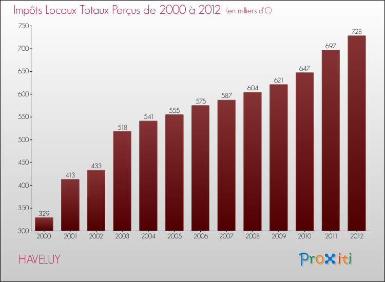 Evolution des Impôts Locaux pour la commune de HAVELUY de 2000 à 2012 Evolution des Impôts Locaux pour HAVELUY de 2000 à 2012