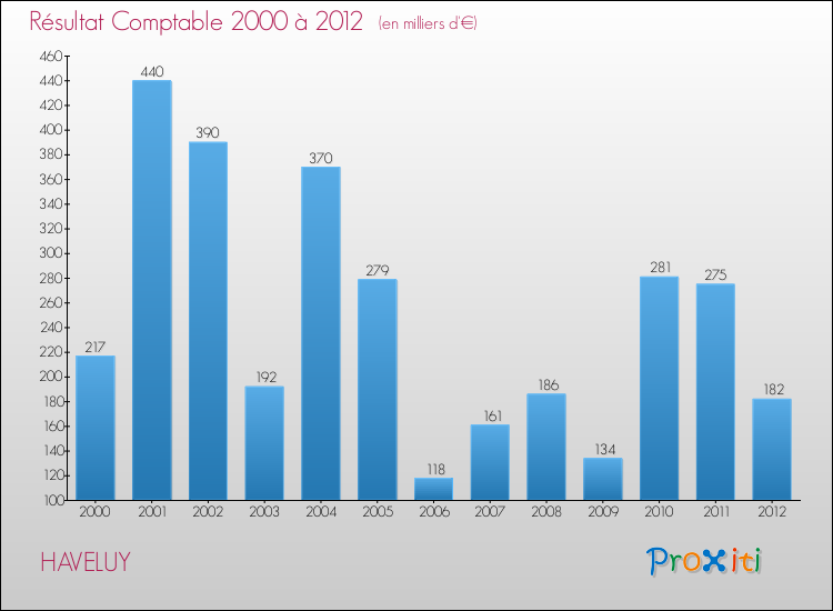 Evolution du résultat comptable pour la commune de HAVELUY de 2000 à 2012 Evolution du résultat comptable pour HAVELUY de 2000 à 2012