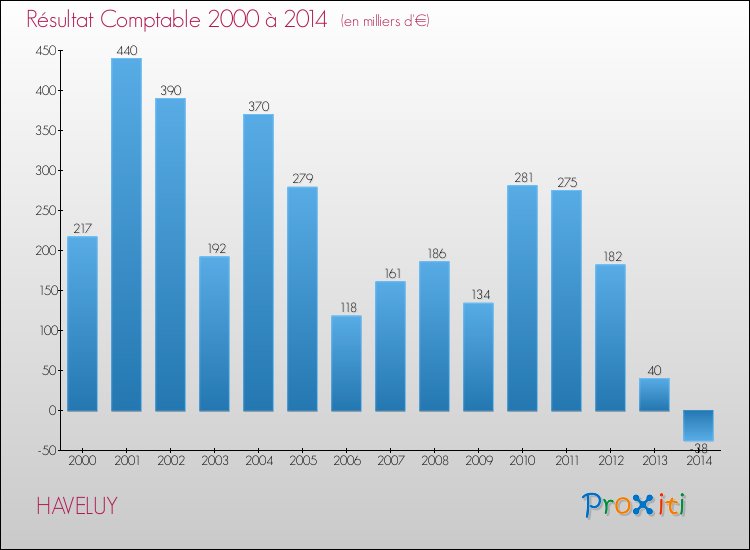 Evolution du résultat comptable pour la commune de HAVELUY de 2000 à 2014 Evolution du résultat comptable pour HAVELUY de 2000 à 2014
