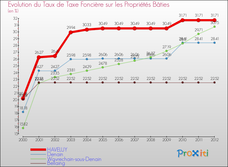 Evolution du taux de la taxe foncière sur le bati pour HAVELUY et les communes proches de 2000 à 2012 Comparaison des taux de taxe foncière sur le bati pour HAVELUY et les communes voisines de 2000 à 2012