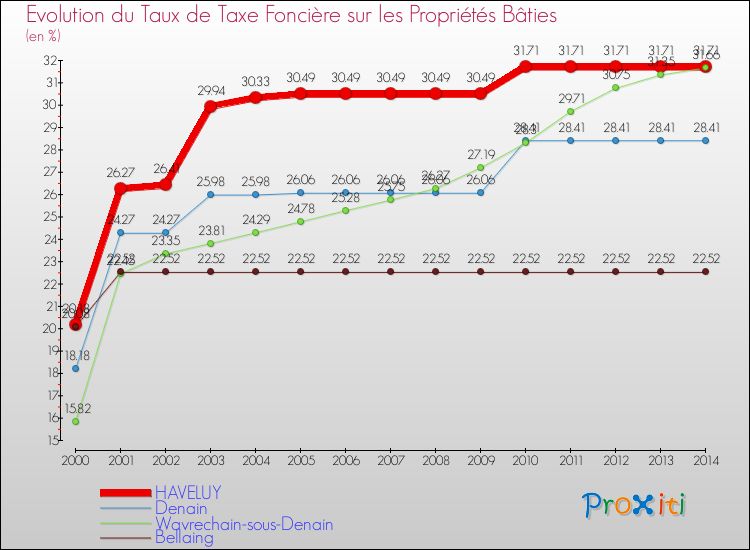 Evolution du taux de la taxe foncière sur le bati pour HAVELUY et les communes proches de 2000 à 2014 Comparaison des taux de taxe foncière sur le bati pour HAVELUY et les communes voisines de 2000 à 2014