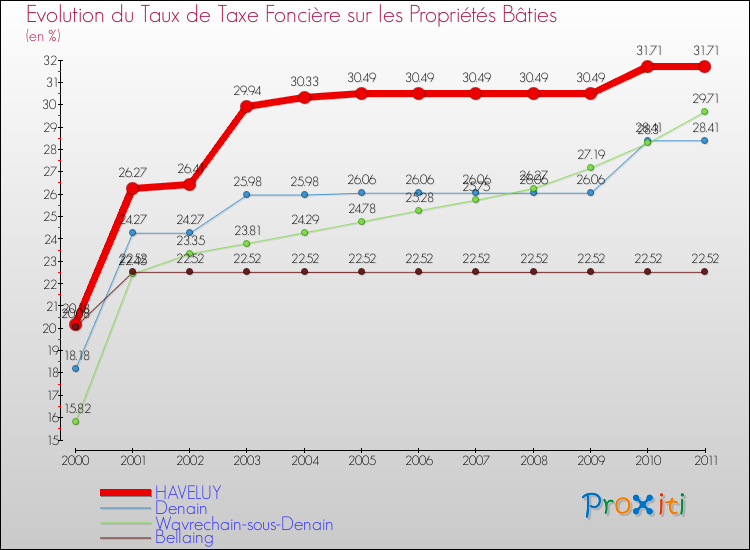 Evolution du taux de la taxe foncière sur le bati pour HAVELUY et les communes proches Comparaison des taux de taxe foncière sur le bati pour HAVELUY et les communes voisines