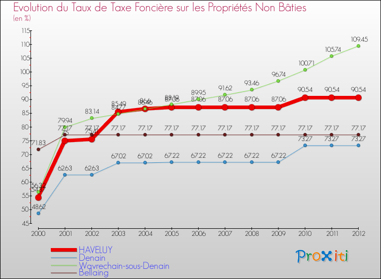 Evolution du taux de la taxe foncière sur les immeubles et terrains non batis pour HAVELUY et les communes proches de 2000 à 2012 Comparaison des taux de la taxe foncière sur les immeubles et terrains non batis pour HAVELUY et les communes voisines de 2000 à 2012