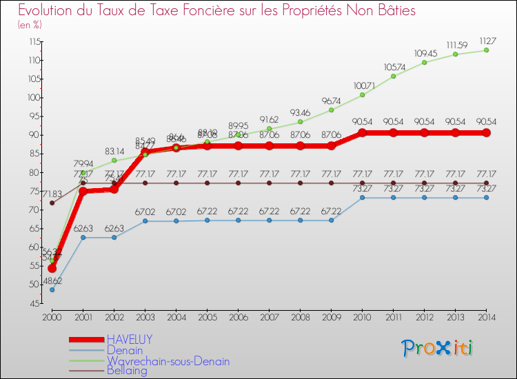 Evolution du taux de la taxe foncière sur les immeubles et terrains non batis pour HAVELUY et les communes proches de 2000 à 2014 Comparaison des taux de la taxe foncière sur les immeubles et terrains non batis pour HAVELUY et les communes voisines de 2000 à 2014