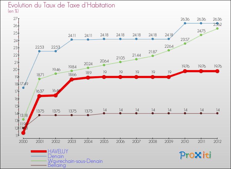 Evolution du taux de la taxe d'habitation pour HAVELUY et les communes proches Comparaison des taux de la taxe d'habitation pour HAVELUY et les communes voisines