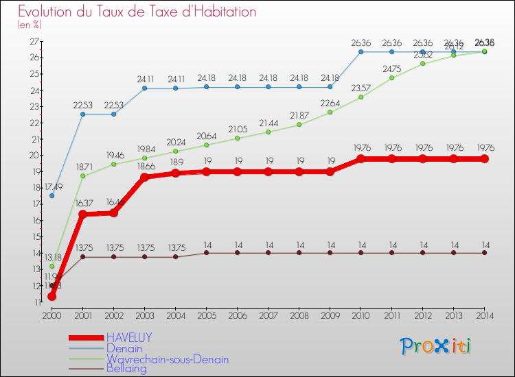 Evolution du taux de la taxe d'habitation pour HAVELUY et les communes proches de 2000 à 2014 Comparaison des taux de la taxe d'habitation pour HAVELUY et les communes voisines de 2000 à 2014