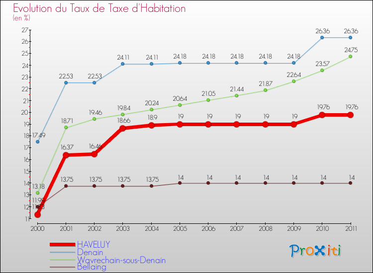 Evolution du taux de la taxe d'habitation pour HAVELUY et les communes proches Comparaison des taux de la taxe d'habitation pour HAVELUY et les communes voisines