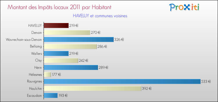Montant des impôts locaux par Habitant pour HAVELUY et les communes proches Comparaison des impôts locaux par habitant pour HAVELUY et les communes voisines