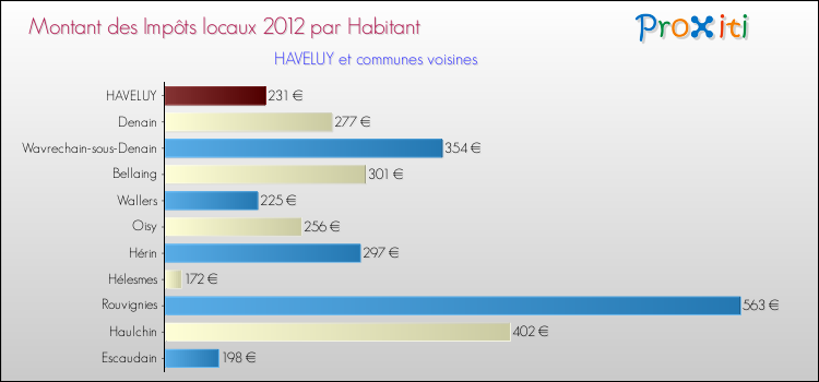 Montant des impôts locaux par Habitant pour HAVELUY et les communes proches Comparaison des impôts locaux par habitant pour HAVELUY et les communes voisines