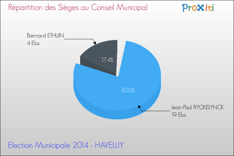 Répartition des élus au conseil municipal entre les listes au 2ème Tour des Elections Municipales 2014 de la commune de HAVELUY Elections Municipales 2014 - Répartition des élus au conseil municipal entre les listes au 2ème Tour pour la commune de HAVELUY